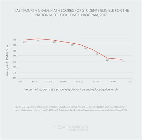 what impact of integrated schools on test scores|A Bold Agenda for School Integration .